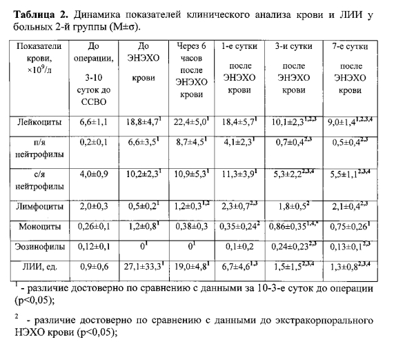 Способ лечения вторичной иммунной недостаточности при сепсисе и септическом шоке в урологии (патент 2586243)