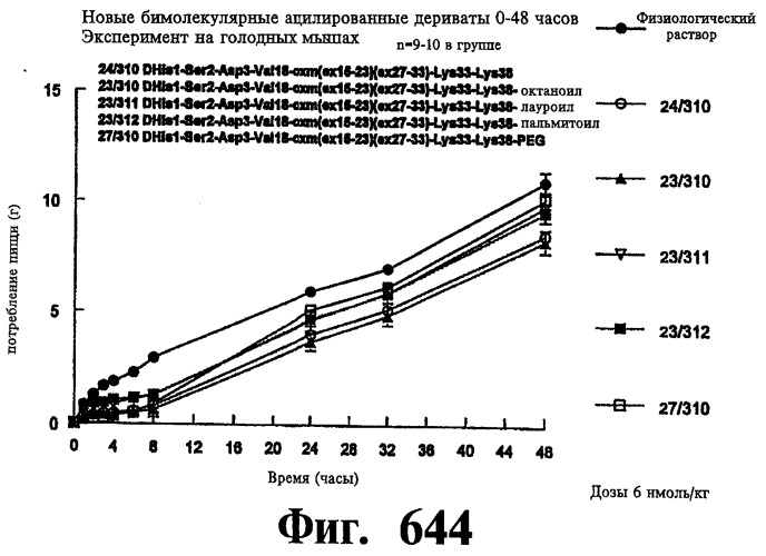 Соединения оксинтомодулина (варианты), фармацевтическая композиция на их основе, способы лечения и профилактики ожирения и сопутствующих заболеваний (варианты) и лекарственное средство (варианты) (патент 2485135)