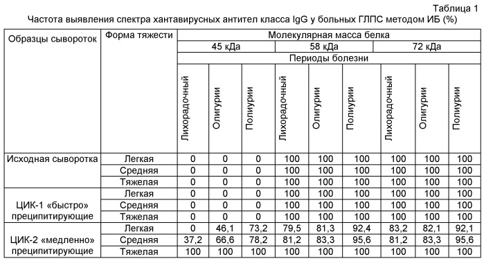 Способ обнаружения антител к хантавирусу при геморрагической лихорадке с почечным синдромом и прогнозирование тяжелых форм заболевания (патент 2484478)