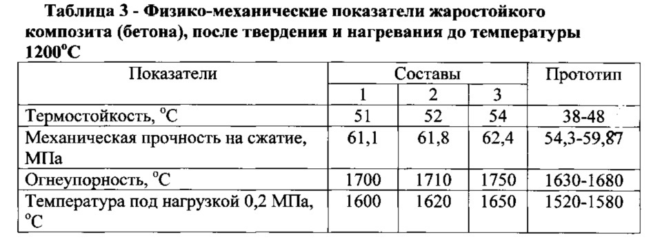 Композиция для изготовления жаростойких композитов (патент 2623387)