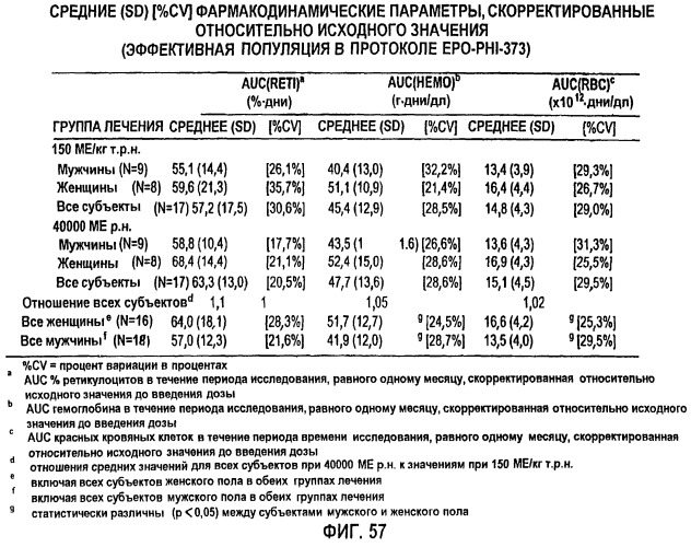 Фармакокинетическое и фармакодинамическое моделирование введения эритропоэтина (патент 2248215)