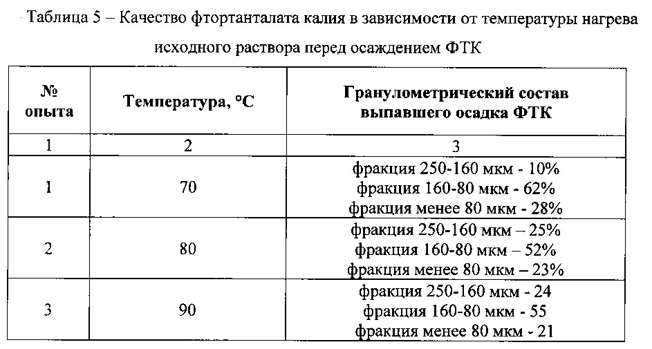 Способ получения фтортанталата калия из танталсодержащих растворов (патент 2623522)
