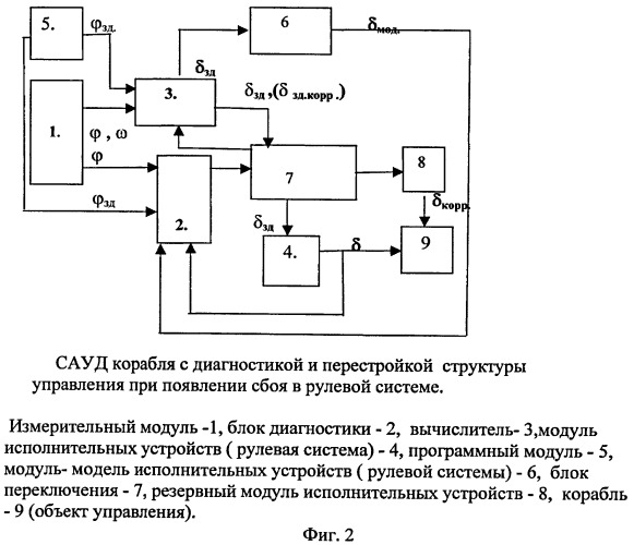 Способ отказобезопасного автоматического управления движением корабля (патент 2432297)