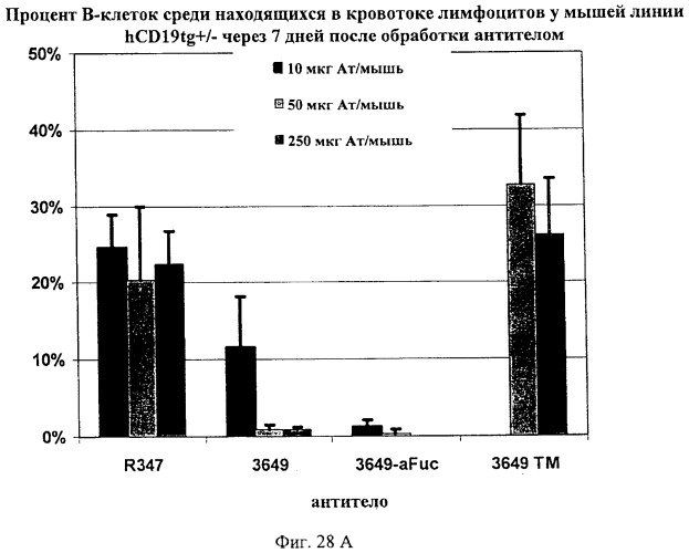 Гуманизированные антитела к cd19 и их применение для лечения онкологического, связанного с трансплантацией и аутоиммунного заболевания (патент 2495882)