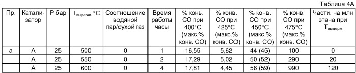 Катализатор и способ обработки синтез-газа (патент 2344990)