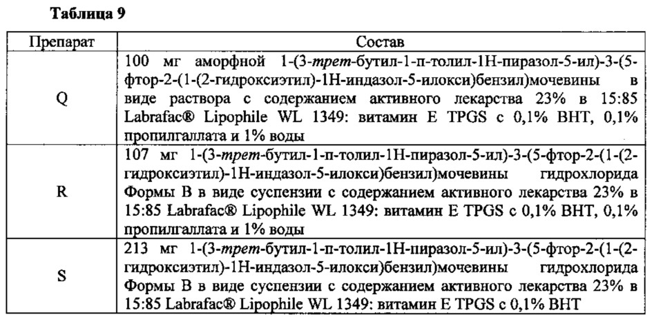 Кристаллические формы 1-(3-трет-бутил-1-п-толил-1н-пиразол-5-ил)-3-(5-фтор-2-(1-(2-гидроксиэтил)-1н-индазол-5-илокси)бензил) мочевины гидрохлорида (патент 2627702)