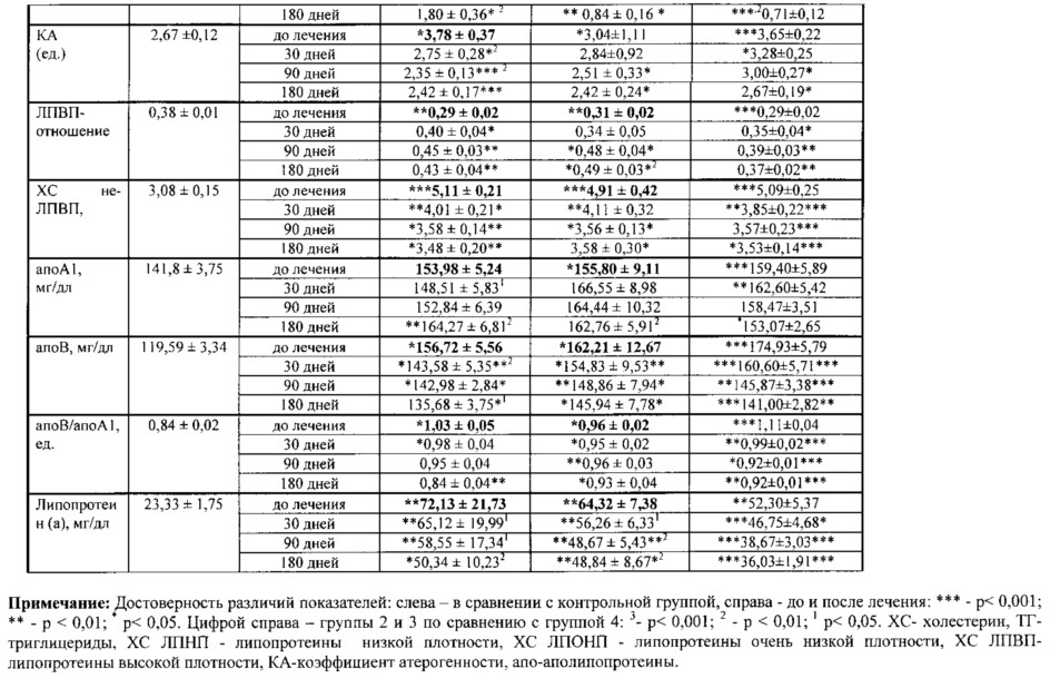 Способ профилактики дислипидемии (патент 2621152)