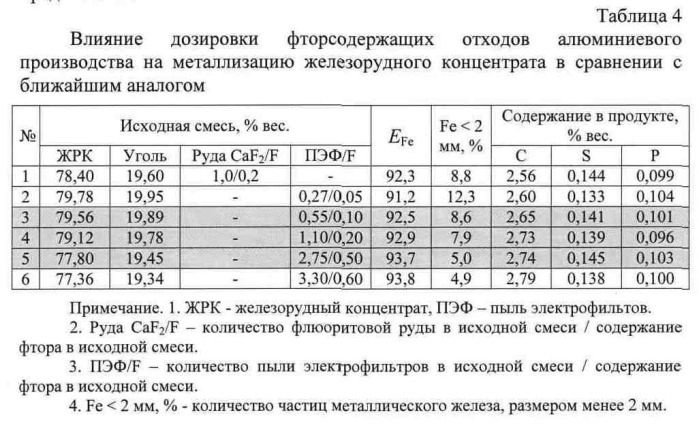 Способ получения металлического железа (патент 2532713)