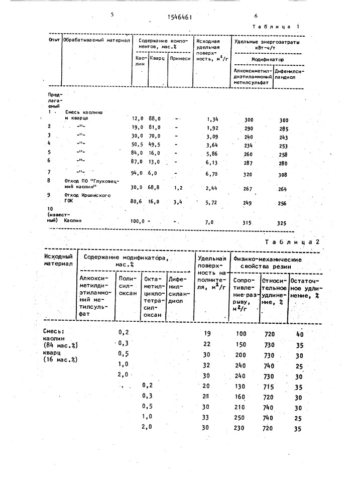 Способ активирования минерального наполнителя на основе каолина (патент 1546461)