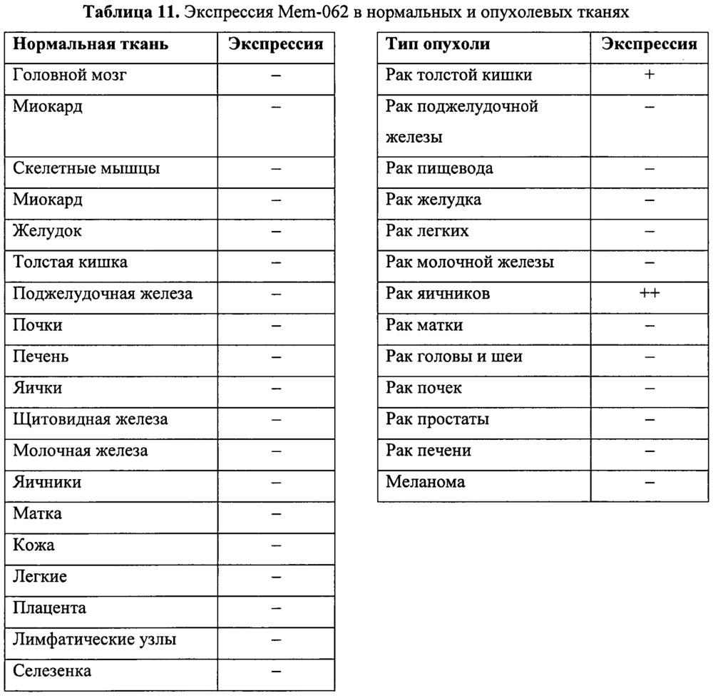 Идентификация опухолеассоциированных антигенов для диагностики и терапии (патент 2644686)