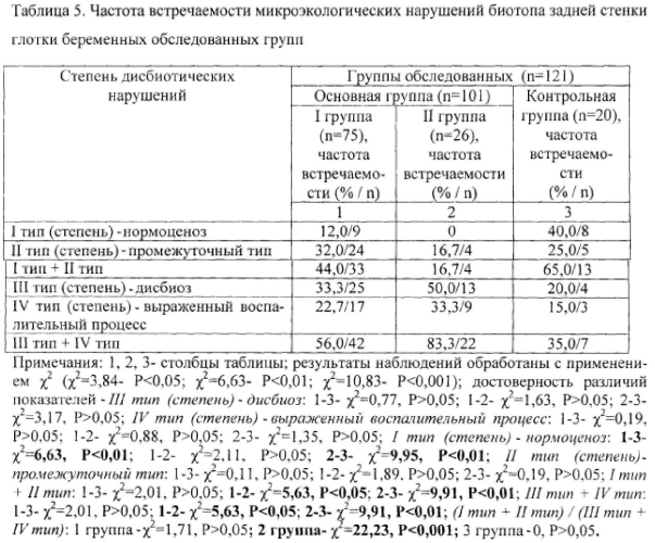 Способ оценки состояния здоровья женщин при прогнозировании физиологического и осложненного течения беременности на ранних сроках гестации (патент 2578028)