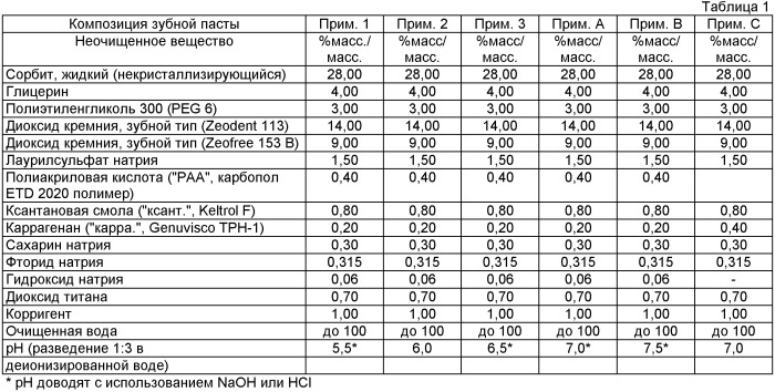 Композиция зубной пасты (патент 2526148)