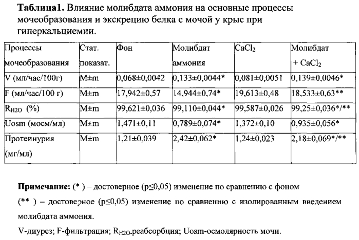 Способ снижения нефротоксичности молибдата аммония (патент 2588319)