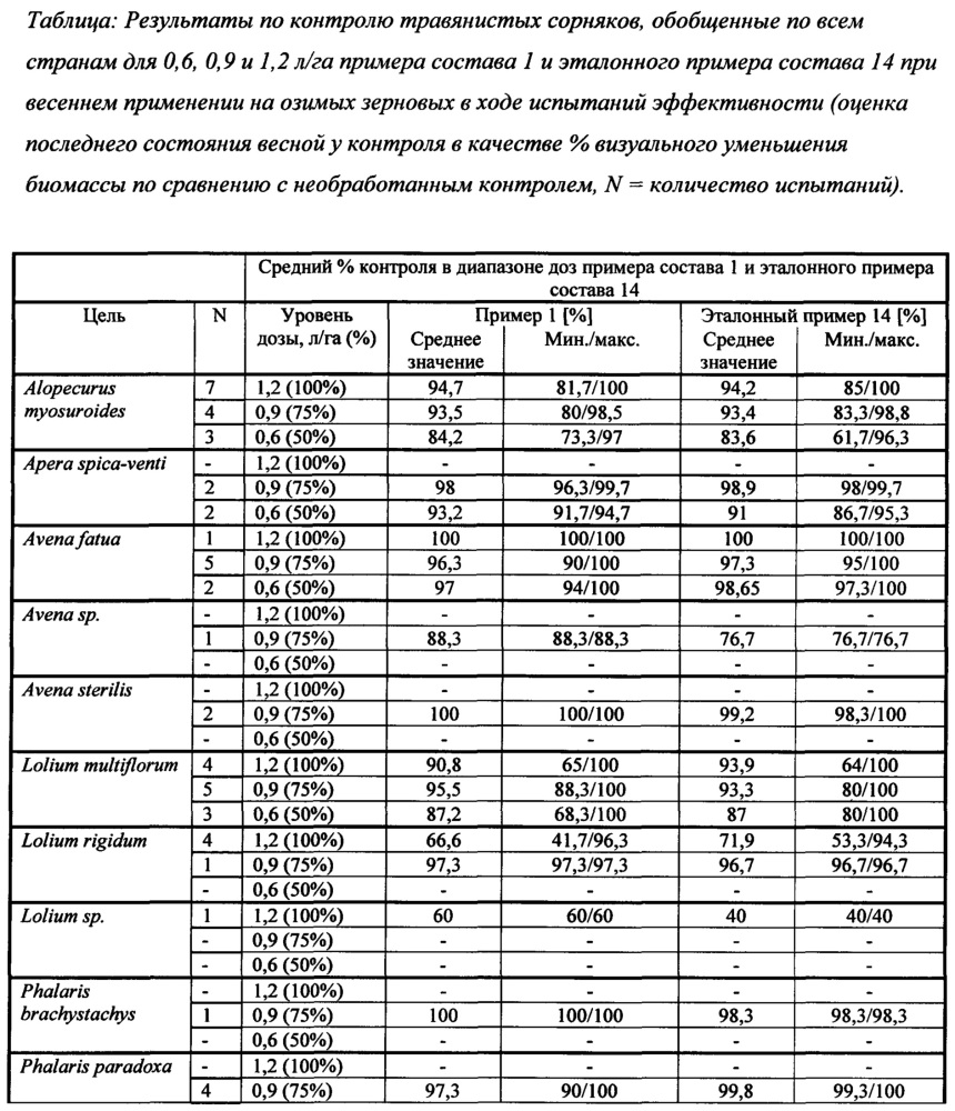 Жидкие агрохимические композиции, содержащие полимерный загуститель и спиртосодержащую систему растворителей, и жидкие гербицидные композиции, содержащие спиртосодержащую систему растворителей (патент 2637524)
