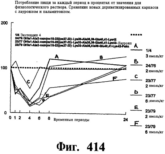 Соединения оксинтомодулина (варианты), фармацевтическая композиция на их основе, способы лечения и профилактики ожирения и сопутствующих заболеваний (варианты) и лекарственное средство (варианты) (патент 2485135)
