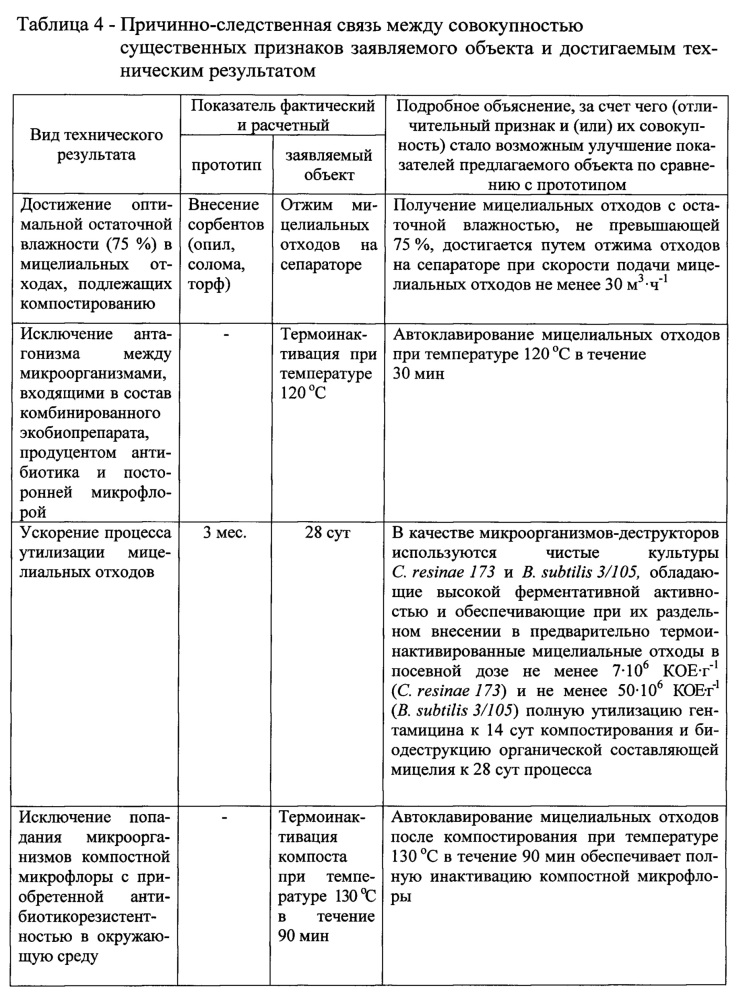 Способ переработки мицелиальных отходов производства гентамицина сульфата (патент 2660261)