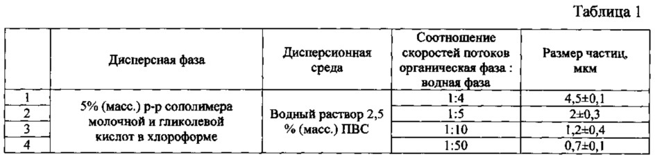 Способ получения фармацевтических композиций на основе полимерных наночастиц методом микрофлюидной технологии (патент 2637653)