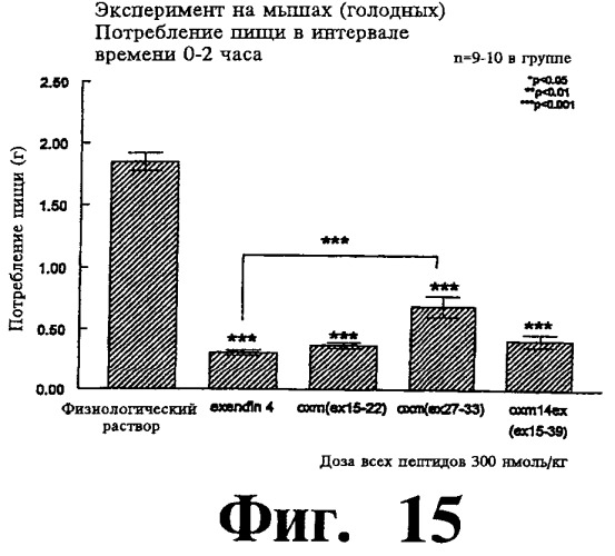 Соединения оксинтомодулина (варианты), фармацевтическая композиция на их основе, способы лечения и профилактики ожирения и сопутствующих заболеваний (варианты) и лекарственное средство (варианты) (патент 2485135)