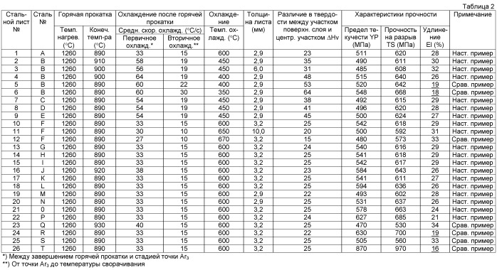 Высокопрочный стальной лист, полученный методом горячей прокатки, имеющий хорошую формуемость, и способ его изготовления (патент 2539640)