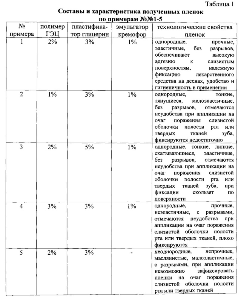 Стоматологические фитопленки для лечения воспалительных заболеваний пародонта и слизистой оболочки полости рта (патент 2618392)