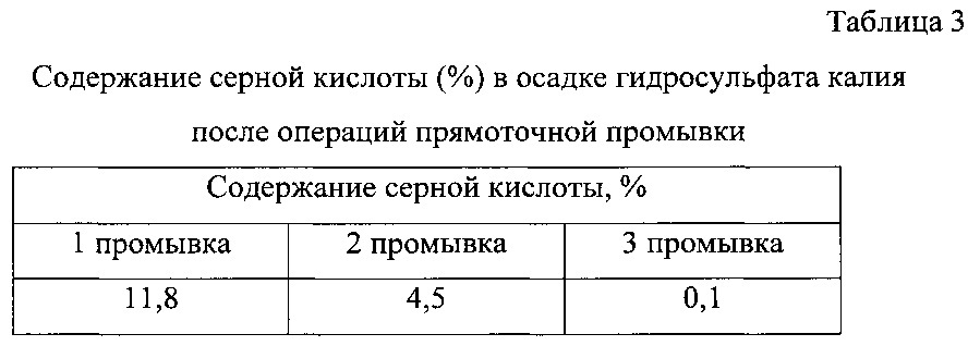 Способ получения азотно-калийного сульфатного удобрения и соляной кислоты (патент 2630493)