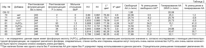 Полимеры на основе сложных полиэфиров с высокой характеристической вязкостью фазы расплава с подходящими скоростями образования ацетальдегида (патент 2402575)