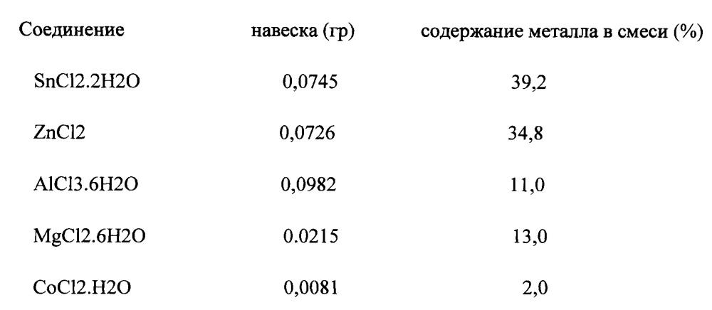 Способ получения катализатора синтеза биоразлагаемых алифатических сложных полиэфиров (патент 2624905)