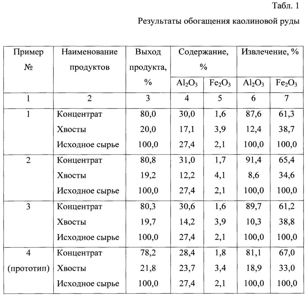 Способ обогащения каолинового сырья (патент 2647549)