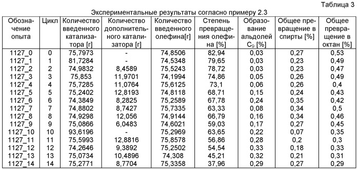 Способ карбонилирования с добавлением пространственно-затрудненных вторичных аминов (патент 2440325)