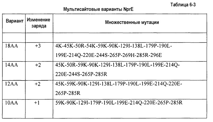 Способ идентификации улучшенных вариантов белка (патент 2520808)