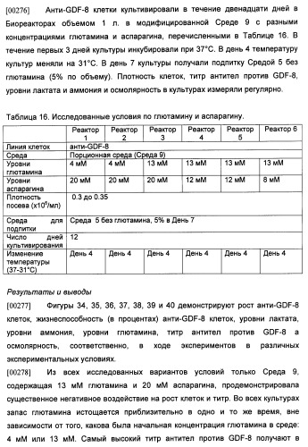 Производство полипептидов (патент 2451082)