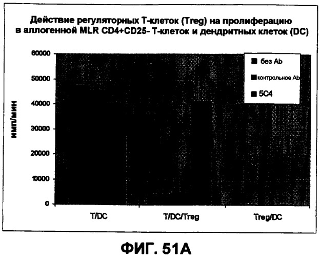 Моноклональные антитела человека к белку программируемой смерти 1 (pd-1) и способы лечения рака с использованием анти-pd-1-антител самостоятельно или в комбинации с другими иммунотерапевтическими средствами (патент 2406760)