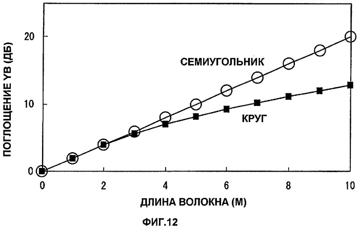 Волокно с легированной редкоземельным элементом сердцевиной и многослойной оболочкой, волоконный усилитель и волоконный лазер (патент 2421855)