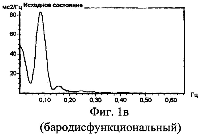 Способ оценки нейровегетативного статуса беременных (патент 2332927)