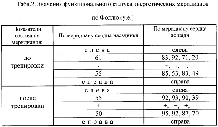 Способ определения функционального состояния меридиана сердца лошади (патент 2411925)