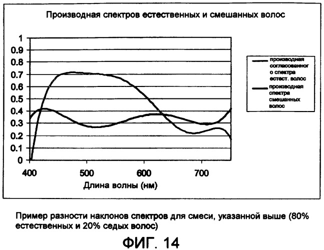 Способ анализа волос (патент 2429455)