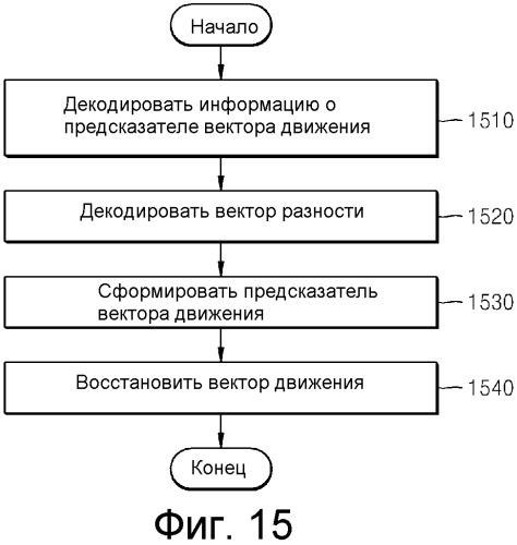 Способ и устройство для кодирования/декодирования вектора движения (патент 2488972)