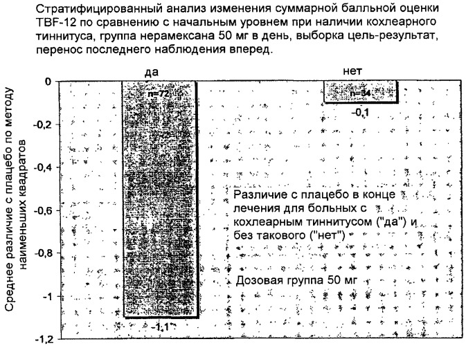 Производные 1-аминоалкилциклогексана для лечения кохлеарного тиннитуса (патент 2438658)