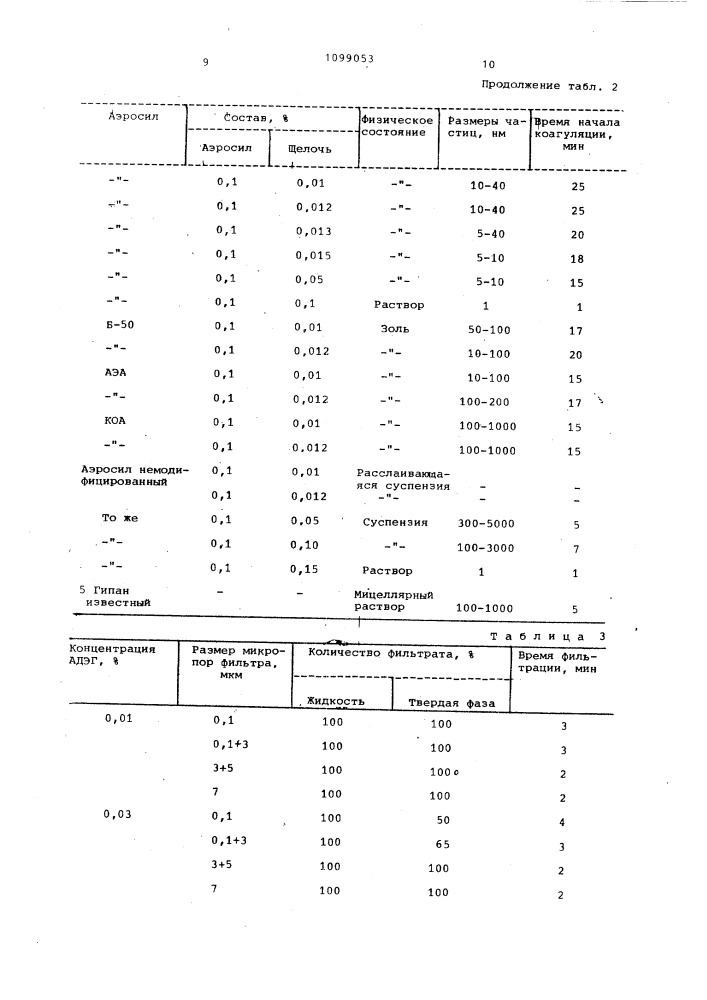 Способ цементирования скважин (патент 1099053)