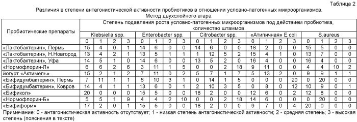 Способ индивидуального выявления антагонистической активности пробиотических препаратов, содержащих лактобактерии и/или бифидобактерии, в отношении условно-патогенных микроорганизмов, выделенных при диагностике дисбактериоза кишечника (патент 2412989)