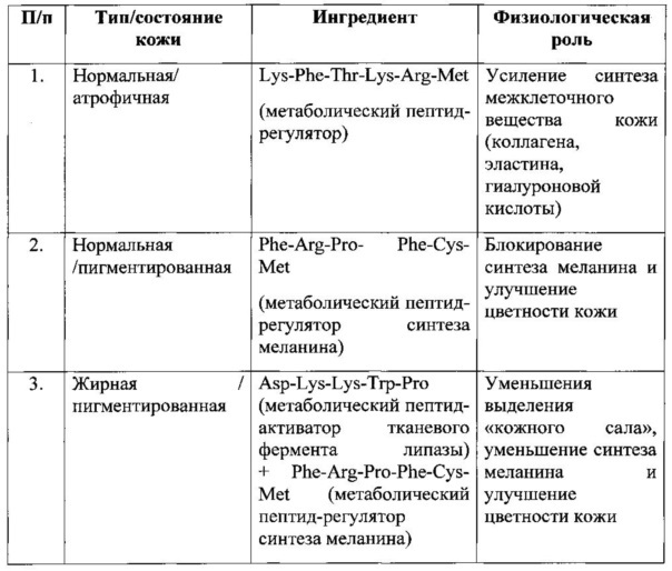 Персонализированное косметическое средство (патент 2608901)