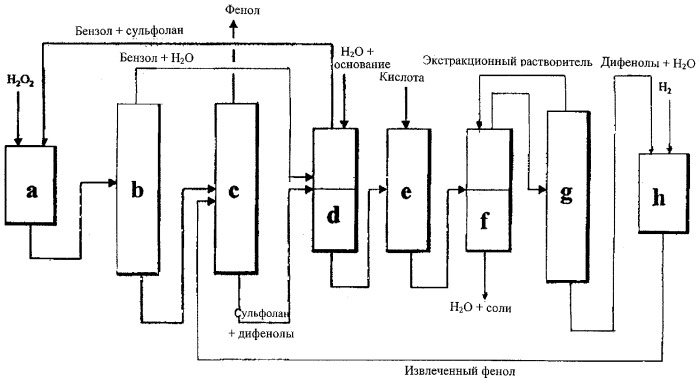 Объединенный способ получения фенола из бензола с рециклом побочных продуктов (патент 2340591)