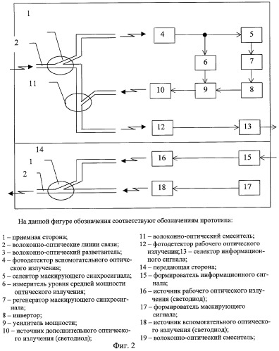 Способ защиты информационного сигнала от несанкционированного доступа в волоконно-оптической линии связи (патент 2254683)