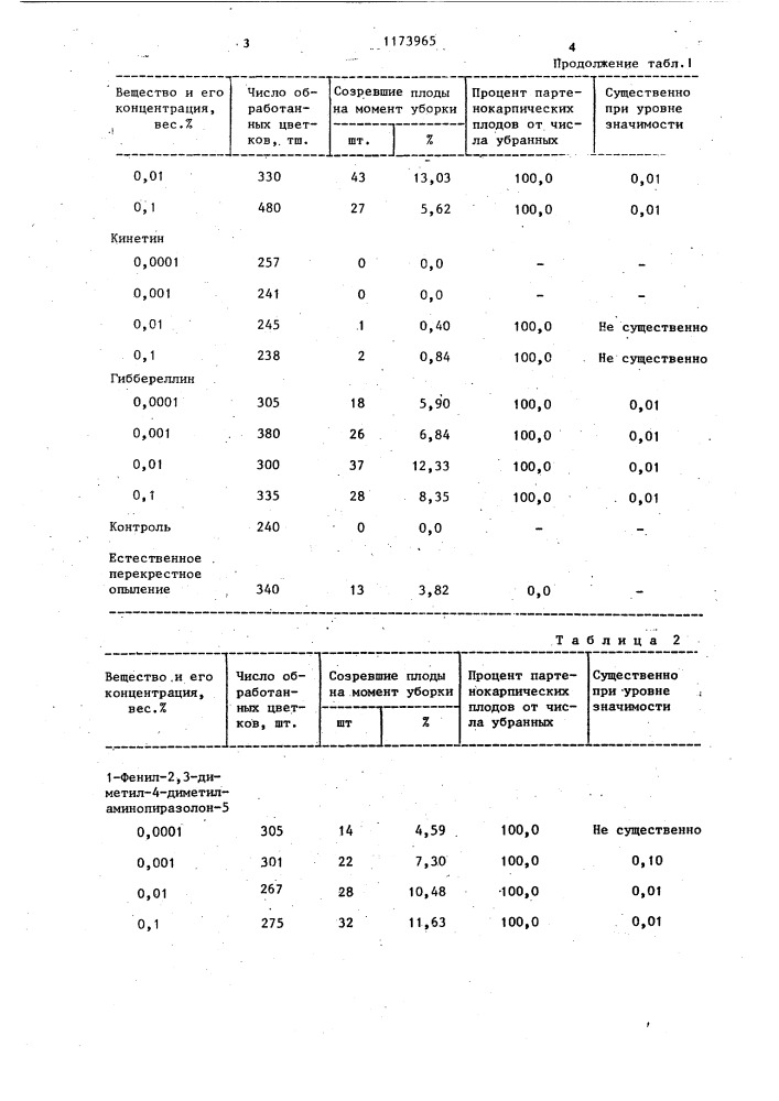 Стимулятор партенокарпии груш (патент 1173965)