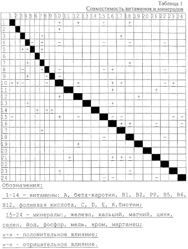 Витаминно-минеральный комплекс, способ его изготовления и способ его приема (патент 2250043)