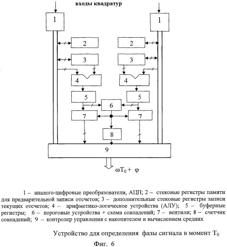 Цифровые способ и устройство определения мгновенной фазы принятой реализации гармонического или квазигармонического сигнала (патент 2463701)