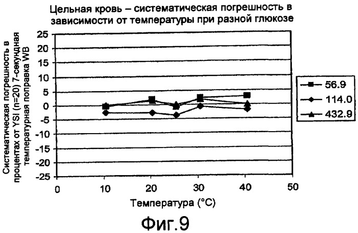 Определение исследуемого вещества с поправкой на температуру для систем биодатчиков (патент 2455925)