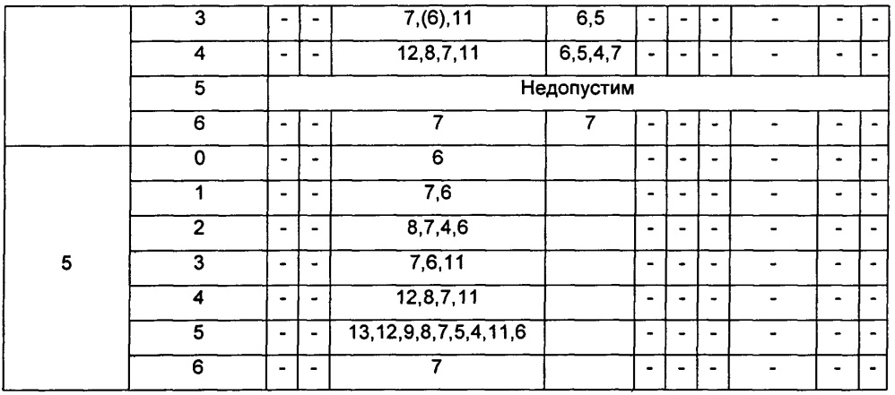 Распределение и использование ресурсов физического канала управления восходящей линии связи (патент 2631660)