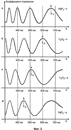 Парный оптикопеременный защитный элемент, имеющий характерные длины волн отраженного излучения (патент 2517546)