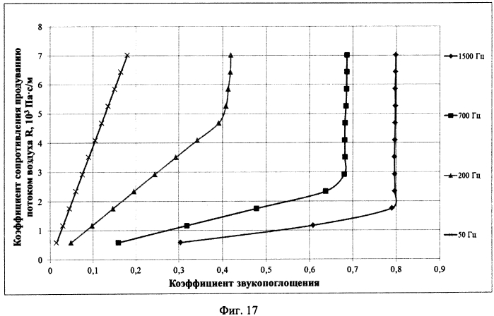 Способ оценки звукопоглощения волокнисто-пористых материалов (патент 2578721)